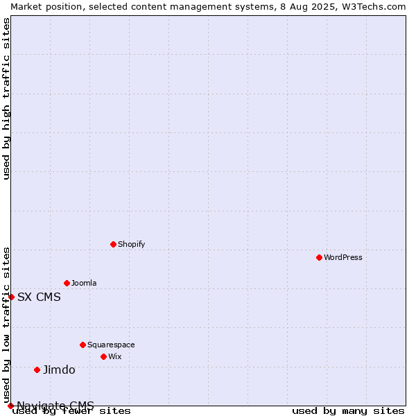 Market position of Jimdo vs. SX CMS vs. Navigate CMS