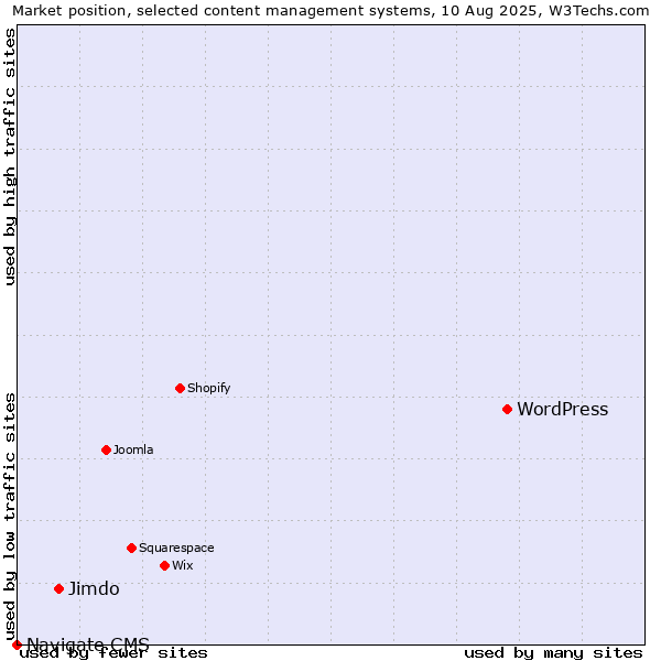 Market position of WordPress vs. Jimdo vs. Navigate CMS