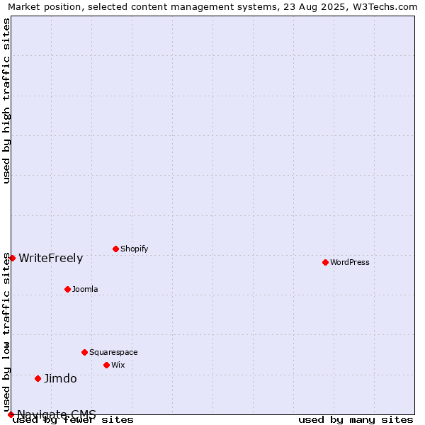 Market position of Jimdo vs. WriteFreely vs. Navigate CMS