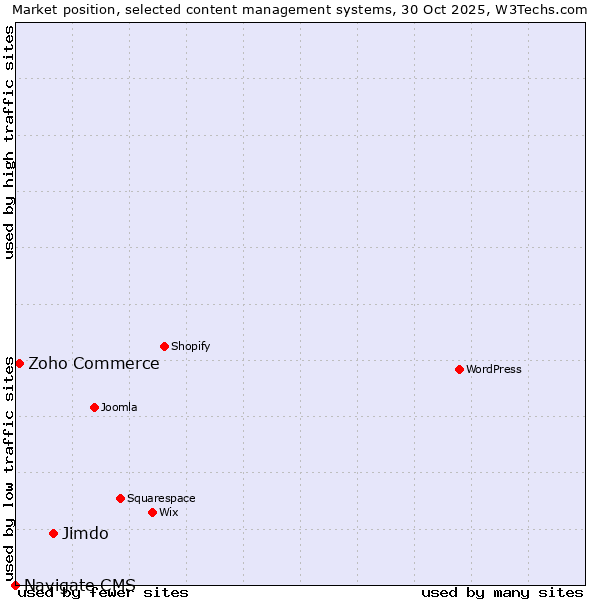 Market position of Jimdo vs. Zoho Commerce vs. Navigate CMS