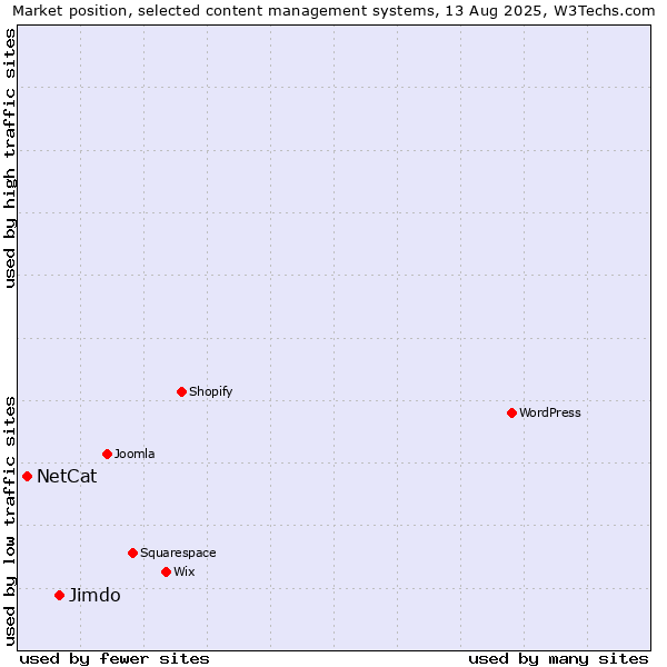 Market position of Jimdo vs. NetCat