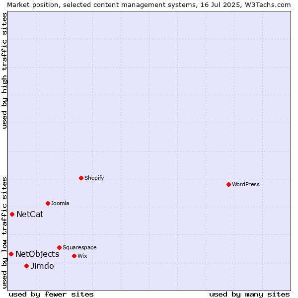 Market position of Jimdo vs. NetCat vs. NetObjects