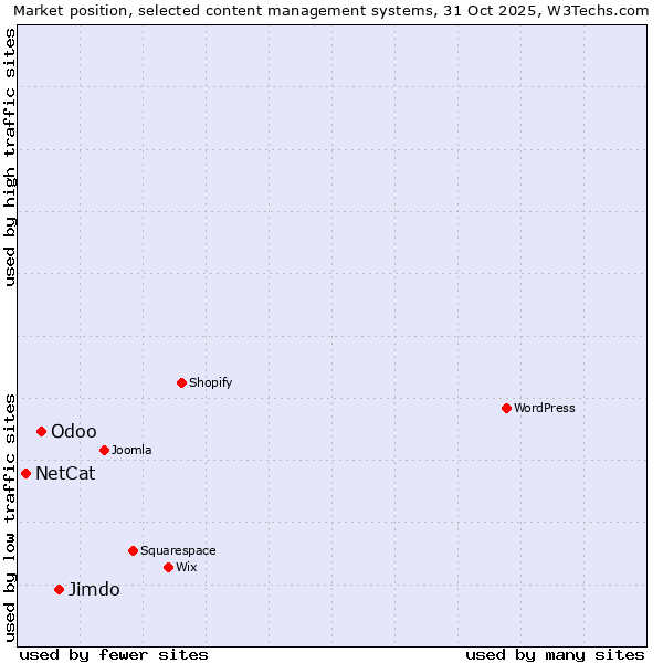 Market position of Jimdo vs. Odoo vs. NetCat