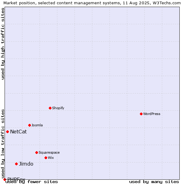 Market position of Jimdo vs. NetCat vs. PHPFox