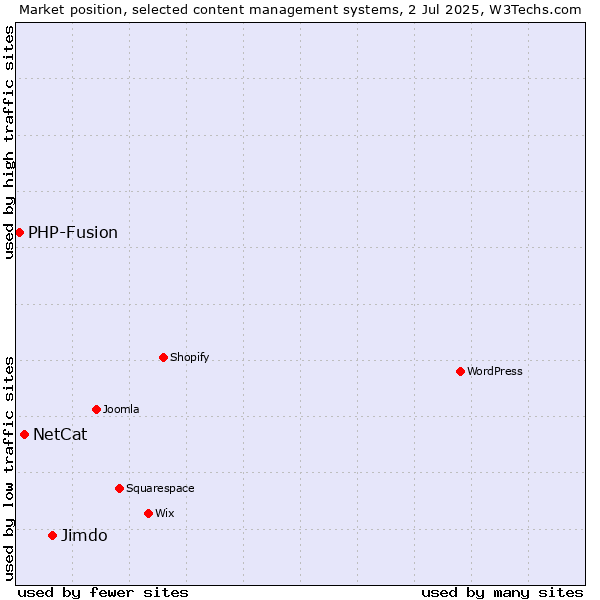 Market position of Jimdo vs. NetCat vs. PHP-Fusion