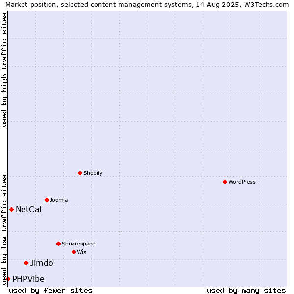 Market position of Jimdo vs. NetCat vs. PHPVibe