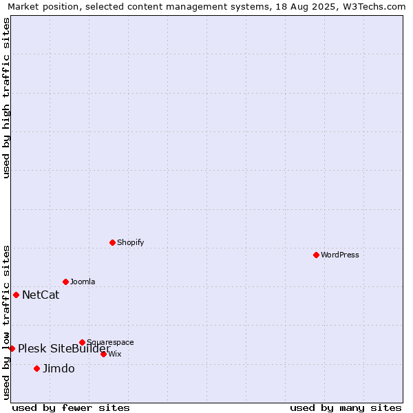 Market position of Jimdo vs. NetCat vs. Plesk SiteBuilder