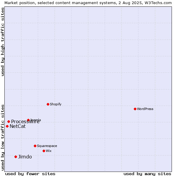 Market position of Jimdo vs. ProcessWire vs. NetCat
