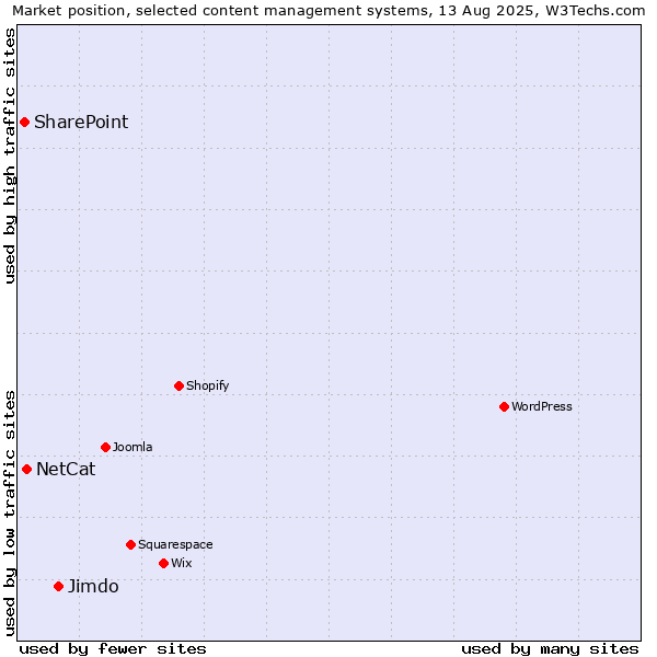 Market position of Jimdo vs. NetCat vs. SharePoint