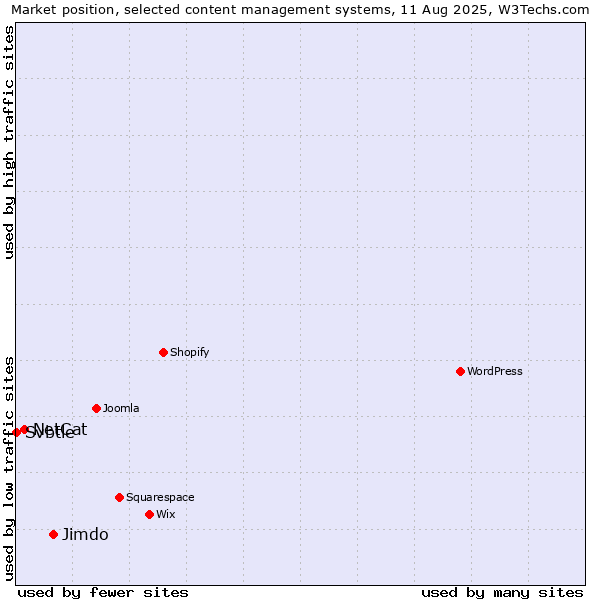 Market position of Jimdo vs. NetCat vs. Svbtle