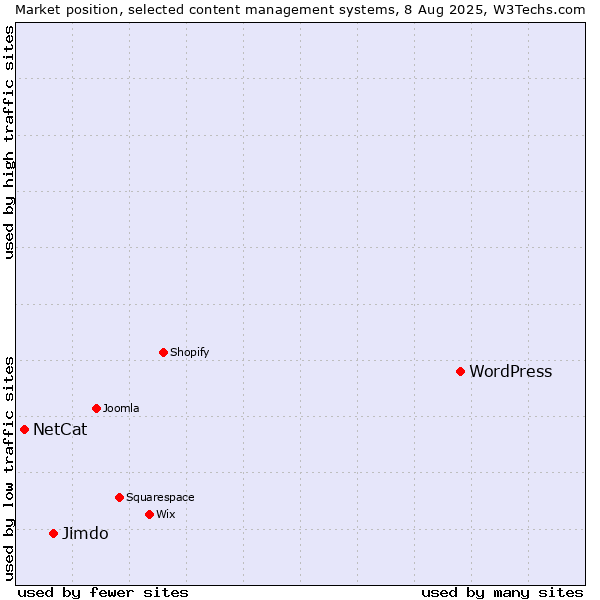 Market position of WordPress vs. Jimdo vs. NetCat