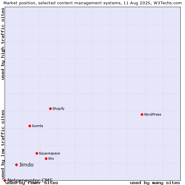 Market position of Jimdo vs. Netgenerator CMS
