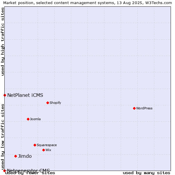 Market position of Jimdo vs. NetPlanet iCMS vs. Netgenerator CMS