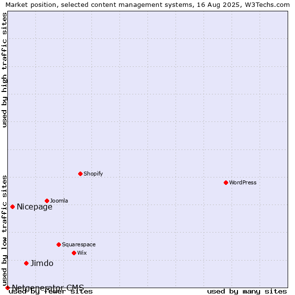 Market position of Jimdo vs. Nicepage vs. Netgenerator CMS