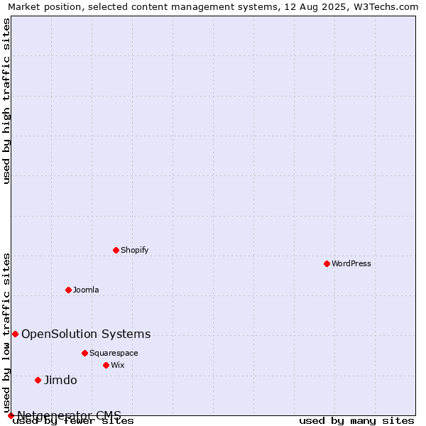 Market position of Jimdo vs. OpenSolution Systems vs. Netgenerator CMS