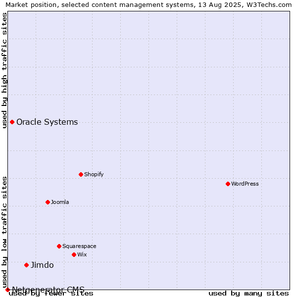 Market position of Jimdo vs. Oracle Systems vs. Netgenerator CMS