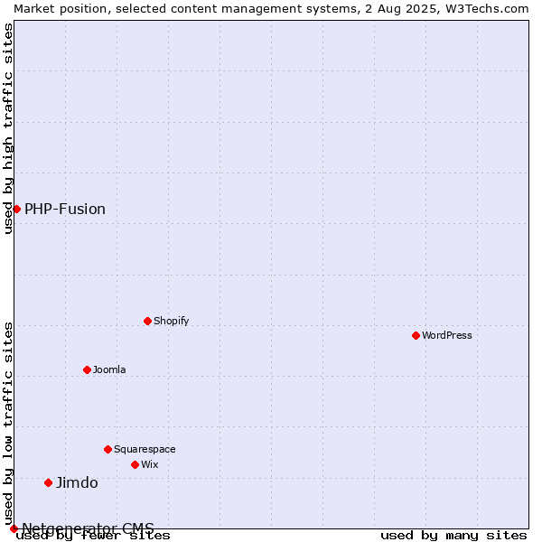 Market position of Jimdo vs. PHP-Fusion vs. Netgenerator CMS