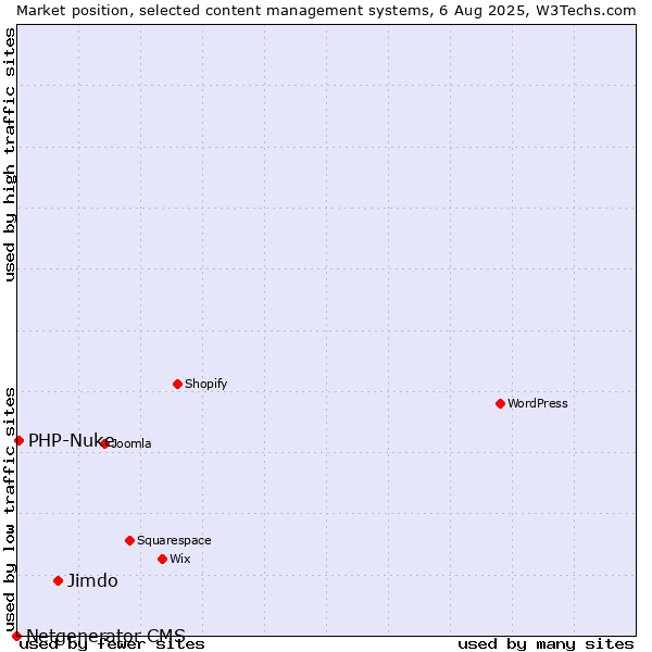 Market position of Jimdo vs. PHP-Nuke vs. Netgenerator CMS