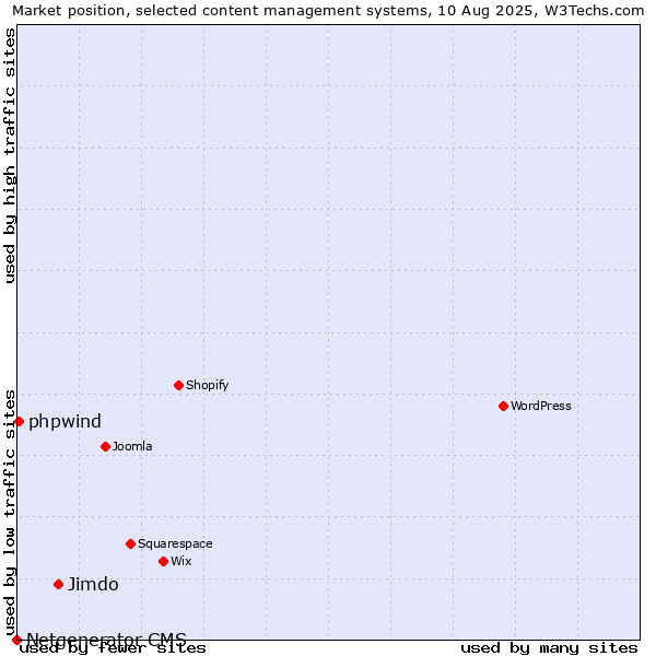 Market position of Jimdo vs. phpwind vs. Netgenerator CMS