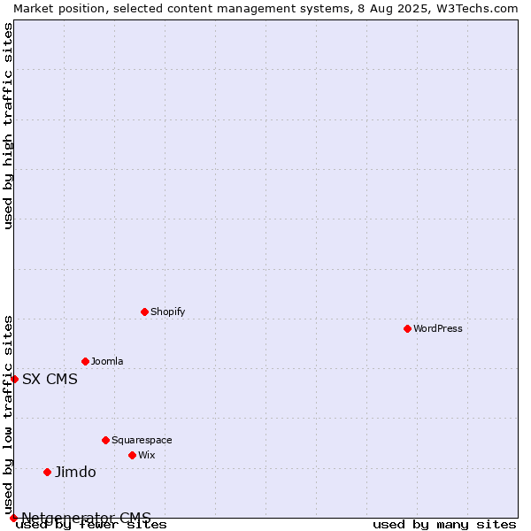 Market position of Jimdo vs. SX CMS vs. Netgenerator CMS