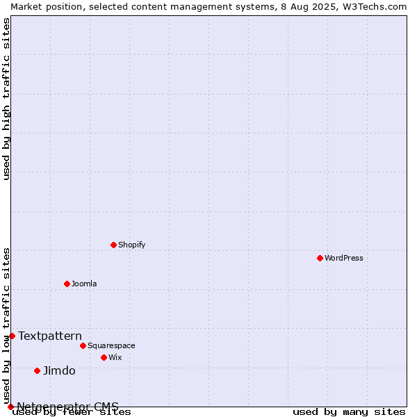 Market position of Jimdo vs. Textpattern vs. Netgenerator CMS