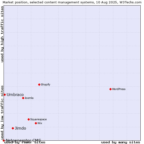Market position of Jimdo vs. Umbraco vs. Netgenerator CMS