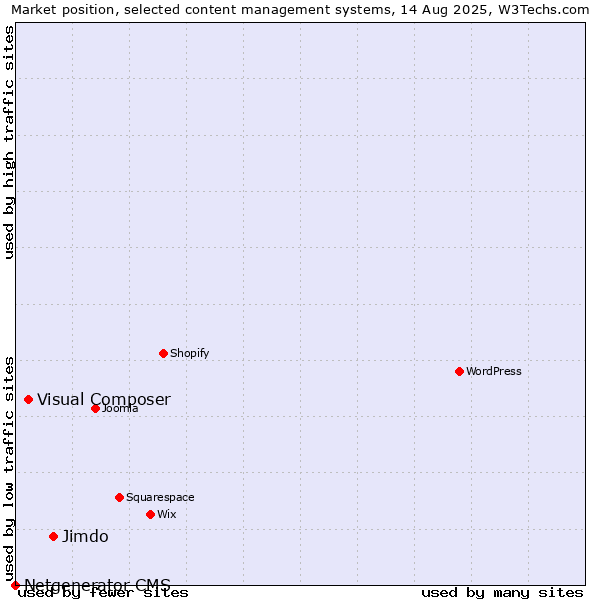 Market position of Jimdo vs. Visual Composer vs. Netgenerator CMS
