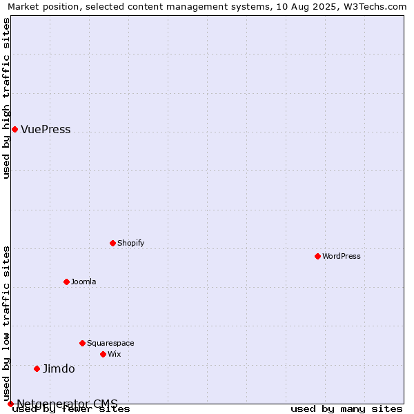 Market position of Jimdo vs. VuePress vs. Netgenerator CMS