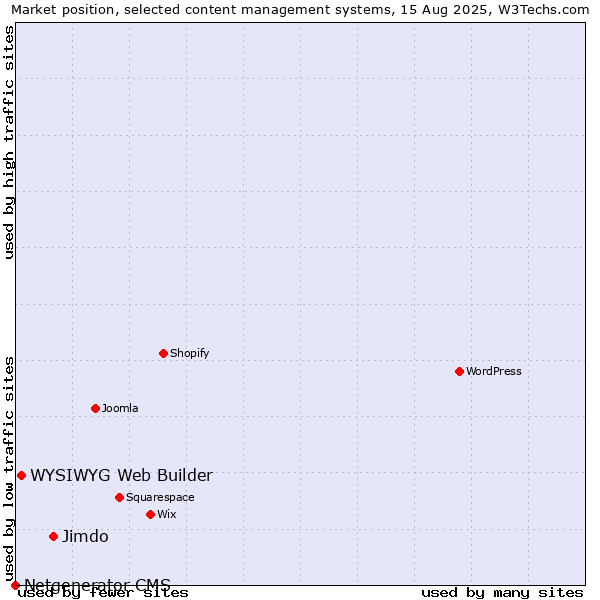 Market position of Jimdo vs. WYSIWYG Web Builder vs. Netgenerator CMS