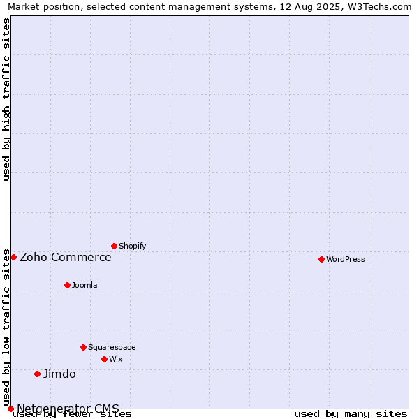 Market position of Jimdo vs. Zoho Commerce vs. Netgenerator CMS