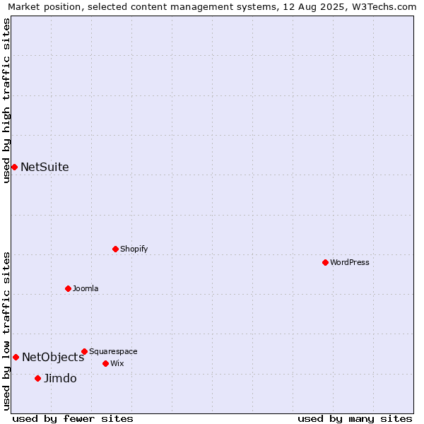 Market position of Jimdo vs. NetObjects vs. NetSuite