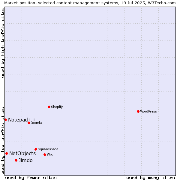Market position of Jimdo vs. NetObjects vs. Notepad++