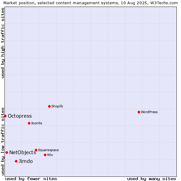 Market position of Jimdo vs. NetObjects vs. Octopress