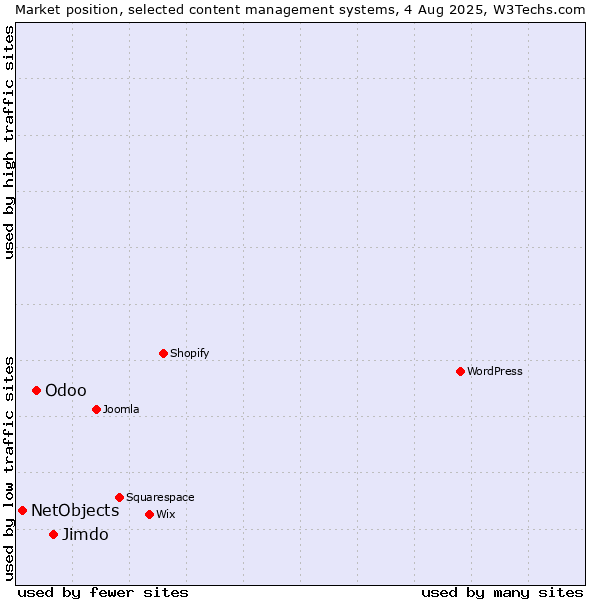Market position of Jimdo vs. Odoo vs. NetObjects