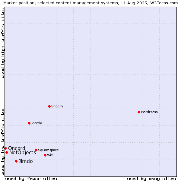 Market position of Jimdo vs. NetObjects vs. Oncord
