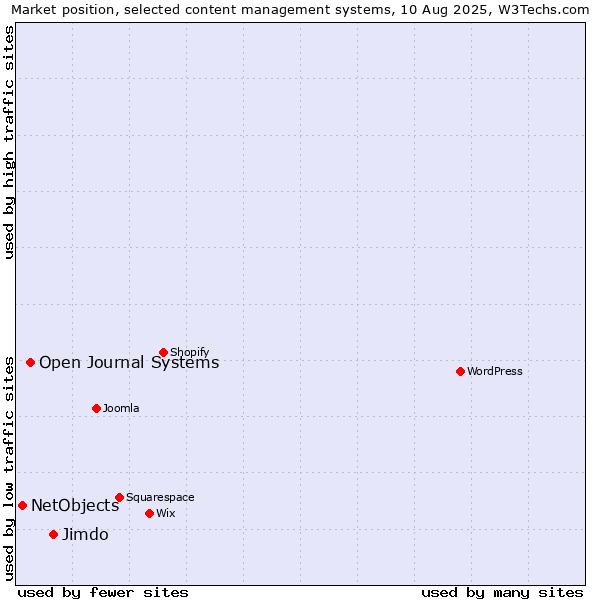 Market position of Jimdo vs. Open Journal Systems vs. NetObjects