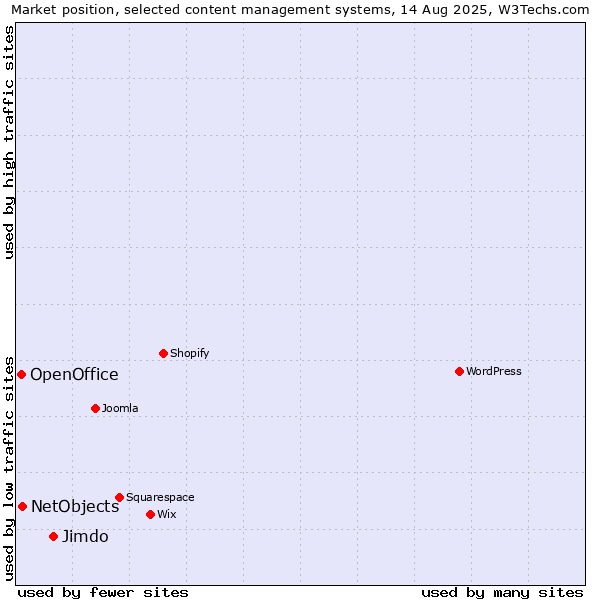 Market position of Jimdo vs. NetObjects vs. OpenOffice