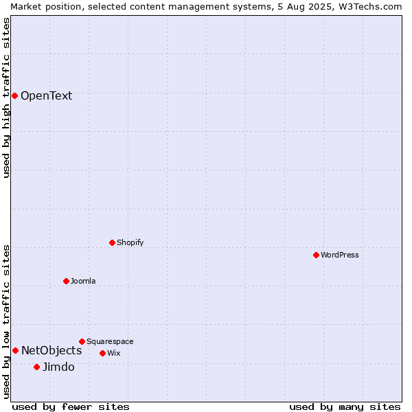 Market position of Jimdo vs. NetObjects vs. OpenText