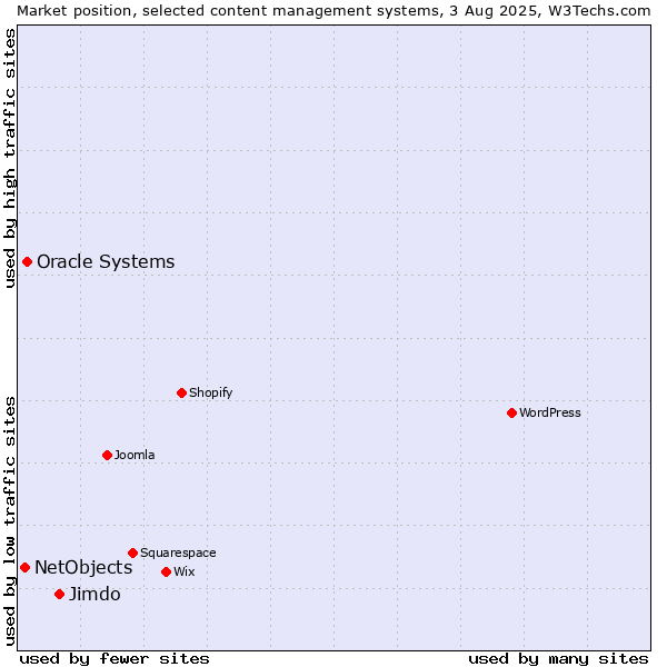 Market position of Jimdo vs. Oracle Systems vs. NetObjects