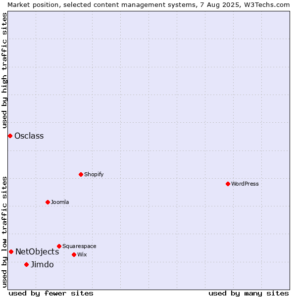 Market position of Jimdo vs. NetObjects vs. Osclass