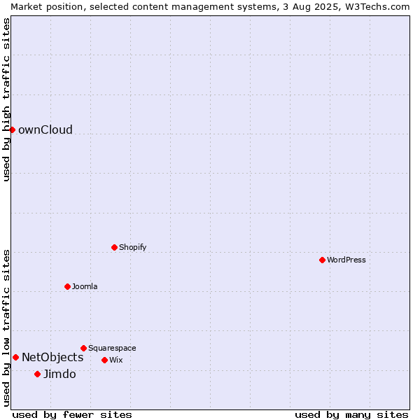 Market position of Jimdo vs. NetObjects vs. ownCloud