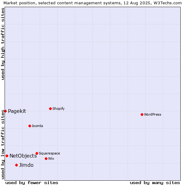 Market position of Jimdo vs. NetObjects vs. Pagekit