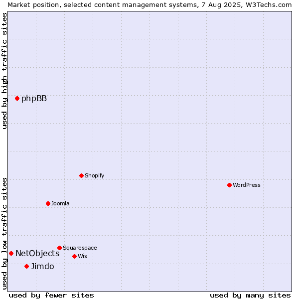 Market position of Jimdo vs. phpBB vs. NetObjects