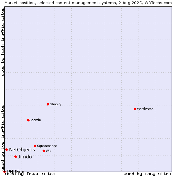 Market position of Jimdo vs. NetObjects vs. PHPFox