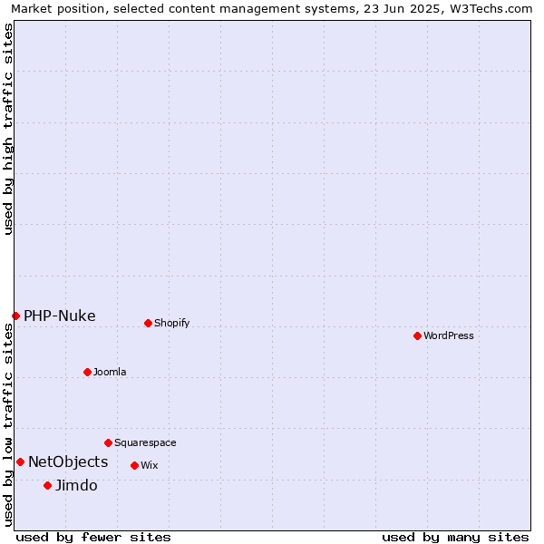 Market position of Jimdo vs. NetObjects vs. PHP-Nuke