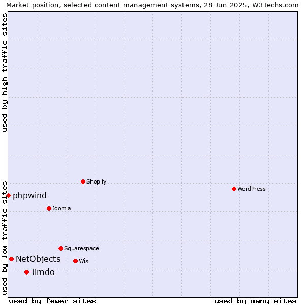 Market position of Jimdo vs. NetObjects vs. phpwind