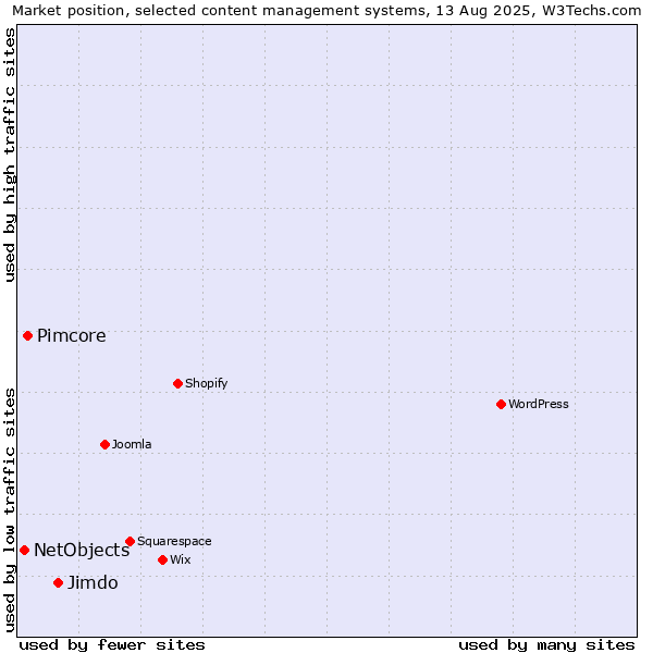 Market position of Jimdo vs. Pimcore vs. NetObjects