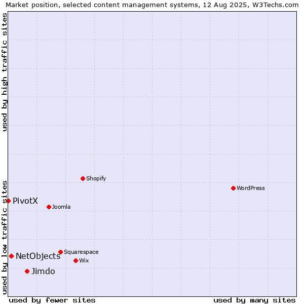Market position of Jimdo vs. NetObjects vs. PivotX