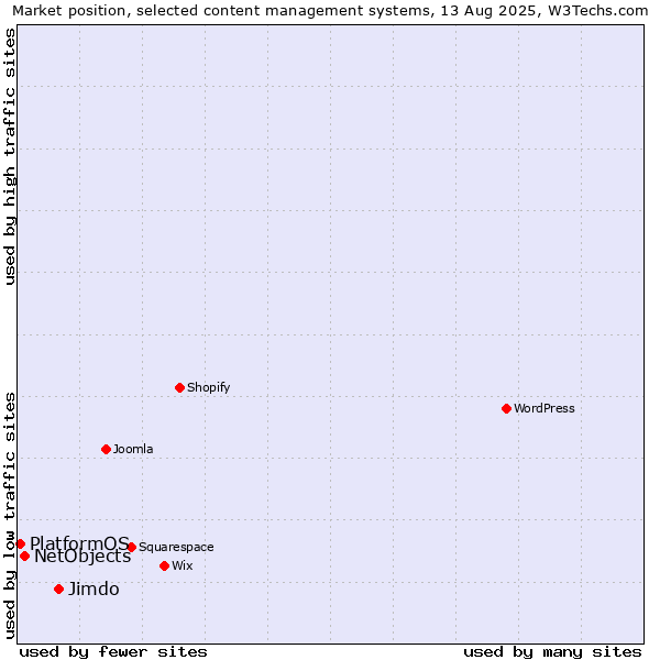 Market position of Jimdo vs. NetObjects vs. PlatformOS