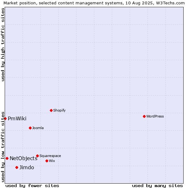 Market position of Jimdo vs. NetObjects vs. PmWiki